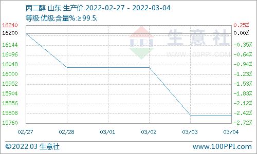 生意社 需求不足 本周丙二醇行情弱势走跌 2.28 3.4