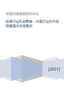 轮埚行业机会图表 中国行业对外依存度国内市场需求