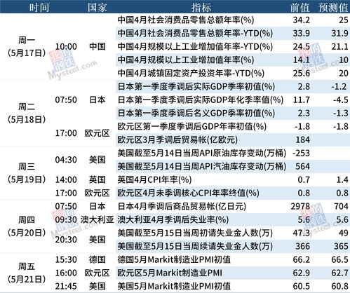 mysteel宏观周报 高层关注国内大宗商品过快上涨,美国通胀加剧