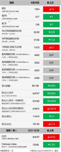 发改委:取消国内船舶代理须由中方控股的限制