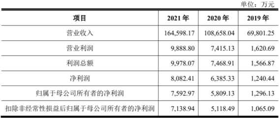 侨益物流IPO:研发投入占比不足1%,资产负债率连增