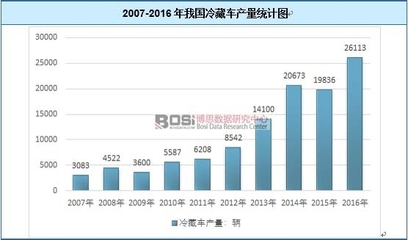 中国冷链物流行业数据统计及市场趋势分析